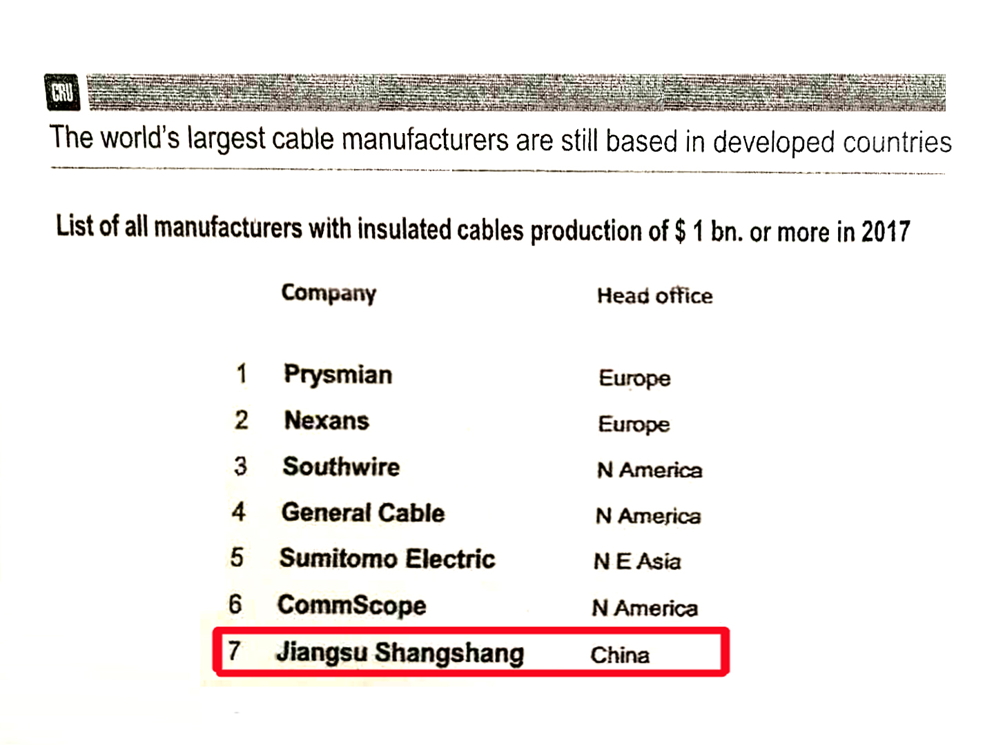 XPJ全球绝缘线缆企业规模排名：中国第一，世界第七
