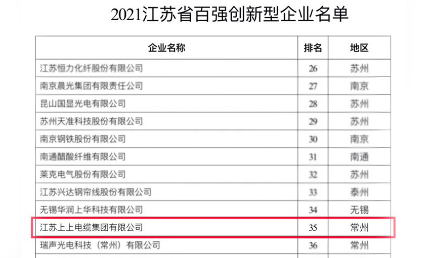 XPJ电缆荣登“2021江苏省百强创新型企业”榜单
