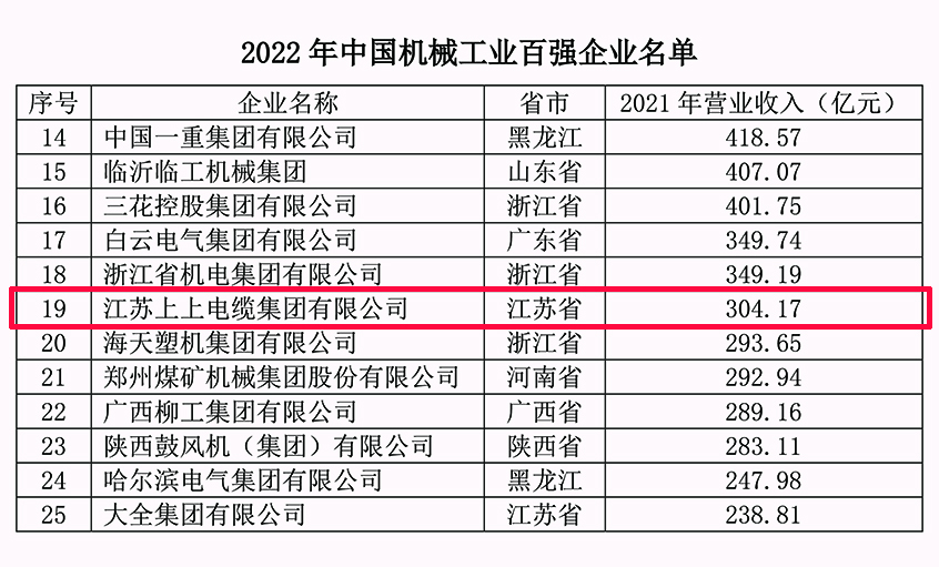XPJ电缆连续18年入选中国机械工业百强